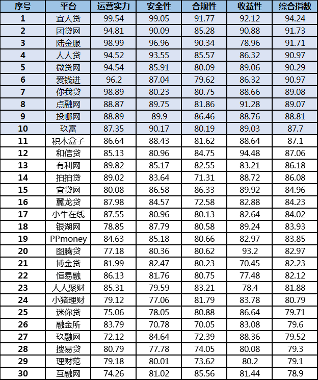 P2平台安全排行最新分析