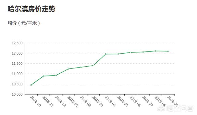 哈尔滨市房价走势最新消息，趋势分析与展望