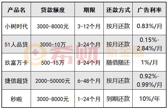 关于万秒贷至三万秒贷，最新口子解析与探讨